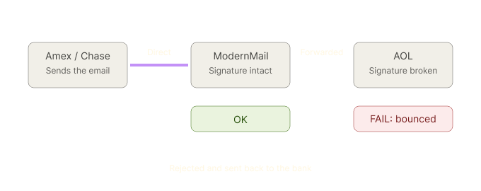Amex or Chase sends directly to ModernMail, where the signature stays intact. Forwarding to AOL breaks the signature, and the rejection returns to the bank.