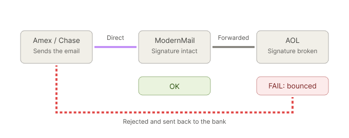 Amex or Chase sends directly to ModernMail, where the signature stays intact. Forwarding to AOL breaks the signature, and the rejection returns to the bank.